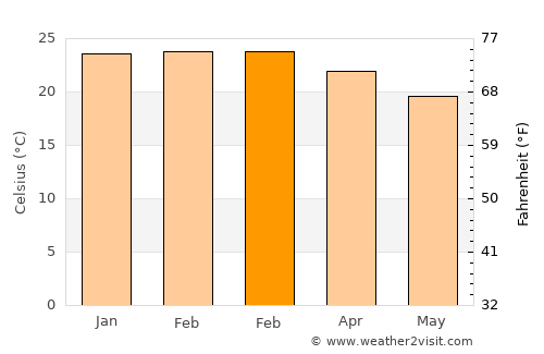 Mococa average temperature in February