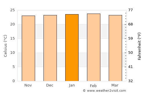 Mococa average temperature in January