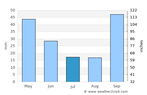 Mococa average rain in July