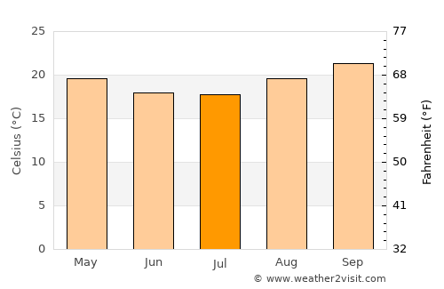 Mococa average temperature in July