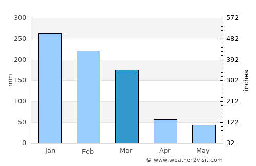 Mococa average rain in March