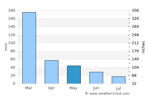 Mococa average rain in May