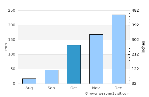 Mococa average rain in October