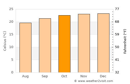 Mococa average temperature in October