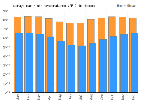 Mococa average minimum / maximum temperatures (Fahrenheit)