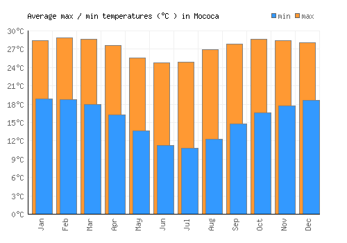Mococa average minimum / maximum temperatures (Celsius)