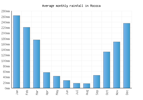 Mococa monthly rainfall chart (mm)