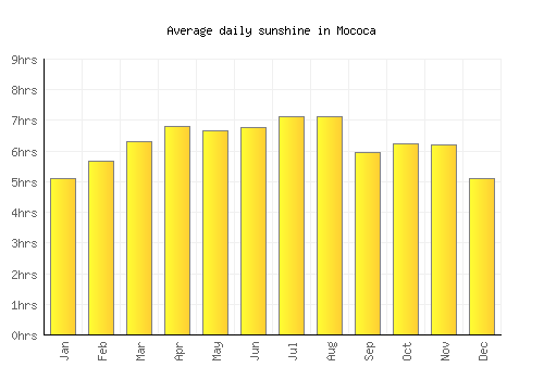 Mococa average daily sunshine chart