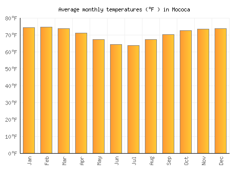 Mococa average temperature chart (Fahrenheit)