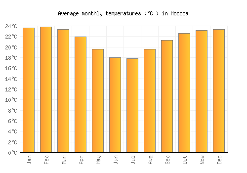Mococa average temperature chart (Celsius)