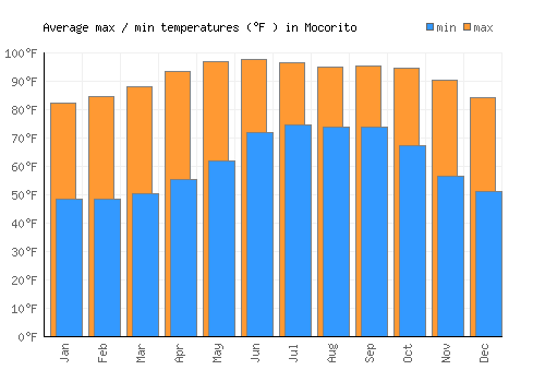 Mocorito average minimum / maximum temperatures (Fahrenheit)
