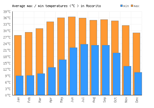 Mocorito average minimum / maximum temperatures (Celsius)