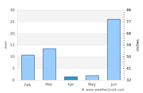 Mocorito average rain in April