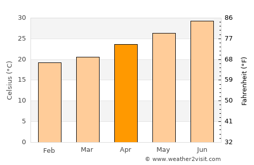 Mocorito average temperature in April