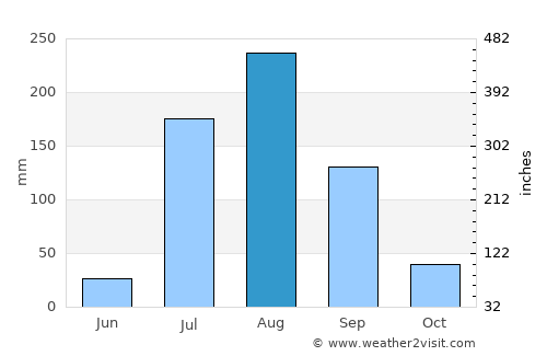 Mocorito average rain in August