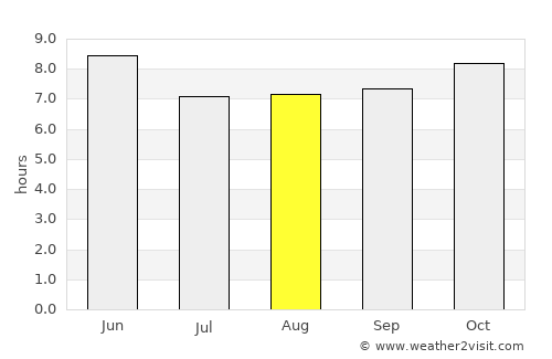 Mocorito average rain in August