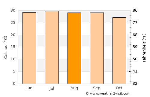 Mocorito average temperature in August