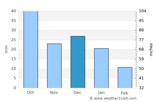 Mocorito average rain in December