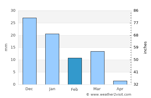 Mocorito average rain in February