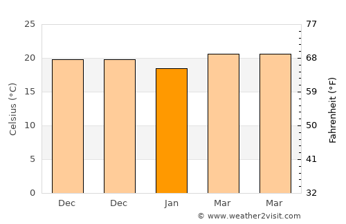 Mocorito average temperature in January