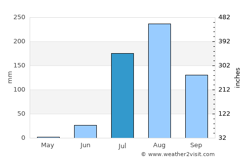 Mocorito average rain in July