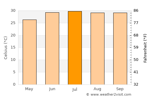 Mocorito average temperature in July