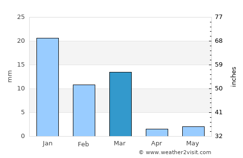 Mocorito average rain in March