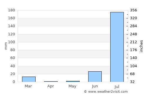 Mocorito average rain in May