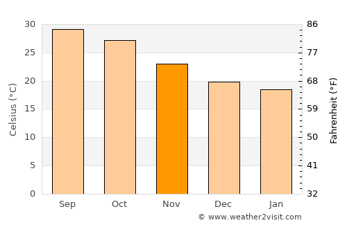 Mocorito average temperature in November