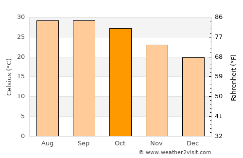 Mocorito average temperature in October