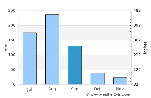 Mocorito average rain in September