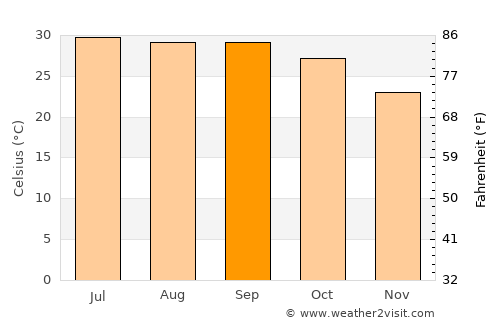 Mocorito average temperature in September
