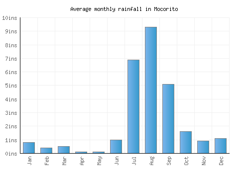 Mocorito monthly rainfall chart (inches)