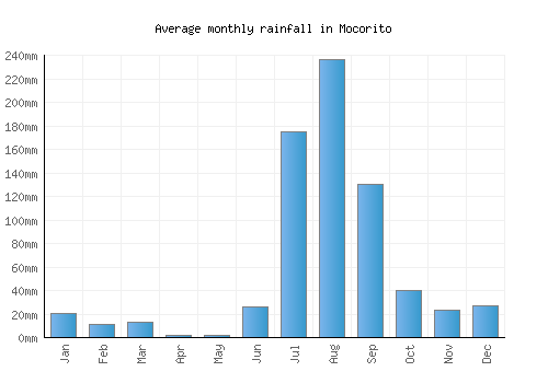 Mocorito monthly rainfall chart (mm)