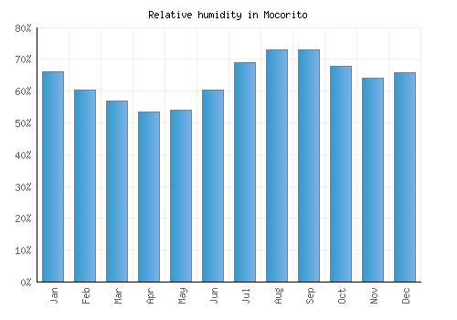 Mocorito relative humidity averages