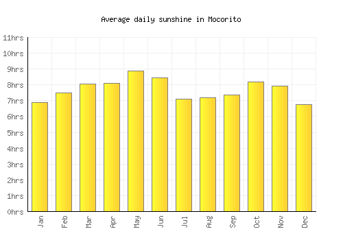 Mocorito average daily sunshine chart
