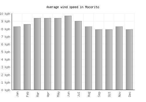 Mocorito average winspeed by month (km/h)