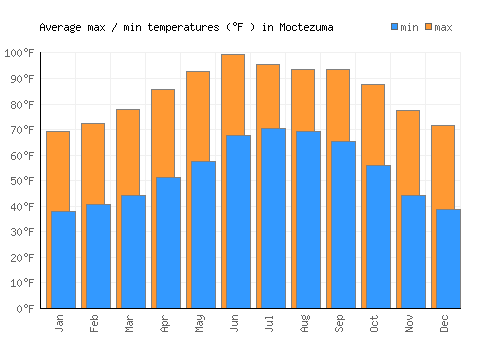Moctezuma average minimum / maximum temperatures (Fahrenheit)