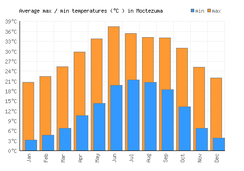 Moctezuma average minimum / maximum temperatures (Celsius)