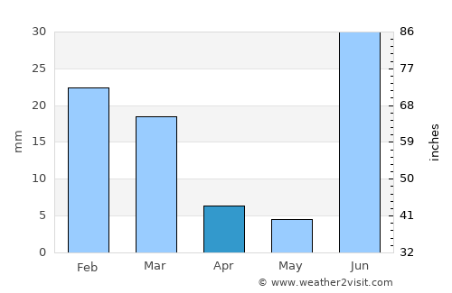 Moctezuma average rain in April