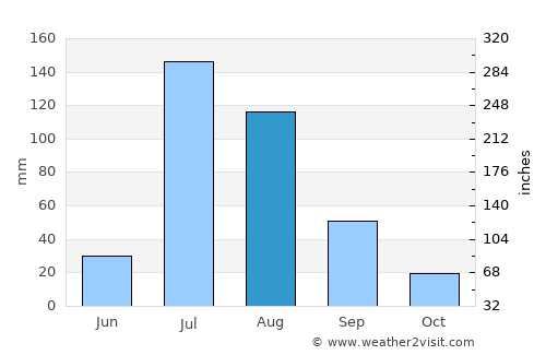 Moctezuma average rain in August