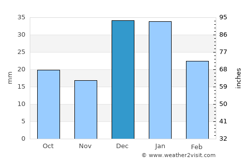 Moctezuma average rain in December