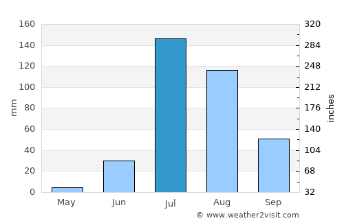 Moctezuma average rain in July