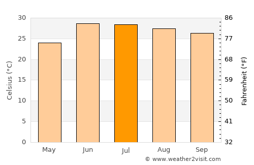 Moctezuma average temperature in July