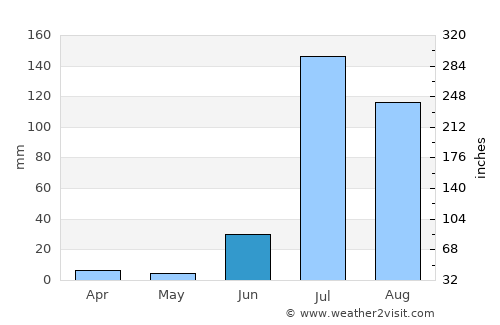 Moctezuma average rain in June