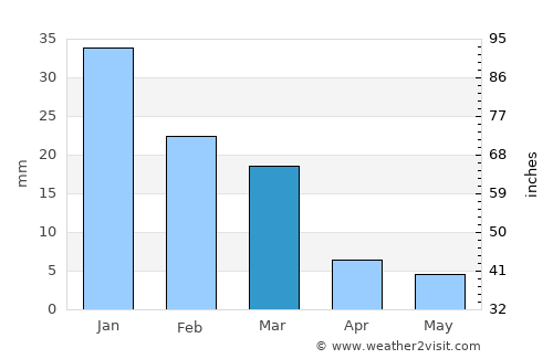 Moctezuma average rain in March