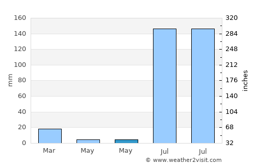 Moctezuma average rain in May