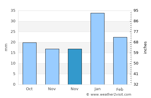 Moctezuma average rain in November
