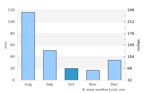 Moctezuma average rain in October