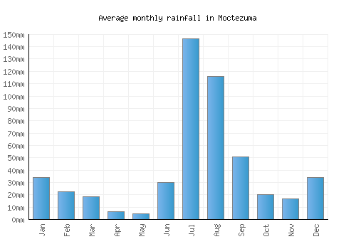 Moctezuma monthly rainfall chart (mm)